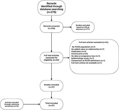 Polycystic ovary syndrome and recurrent pregnancy loss, a review of literature